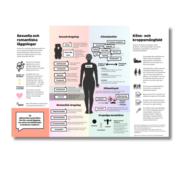 Affisch: Mångfald av sexuella läggningar, kön och kroppar